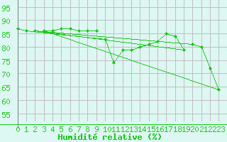 Courbe de l'humidit relative pour Sonnblick - Autom.