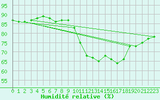 Courbe de l'humidit relative pour Lus-la-Croix-Haute (26)