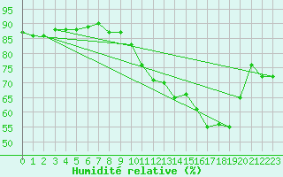 Courbe de l'humidit relative pour Herbault (41)