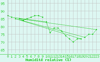 Courbe de l'humidit relative pour Zeebrugge