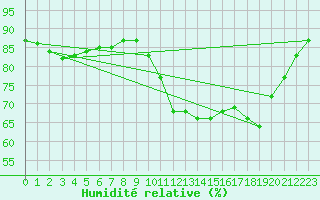 Courbe de l'humidit relative pour Guidel (56)