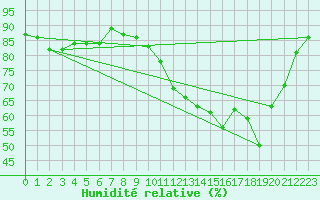 Courbe de l'humidit relative pour Douzy (08)