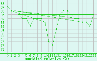 Courbe de l'humidit relative pour London / Heathrow (UK)