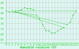 Courbe de l'humidit relative pour Breuillet (17)