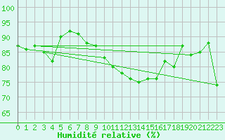 Courbe de l'humidit relative pour Manschnow