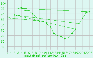 Courbe de l'humidit relative pour Bad Marienberg