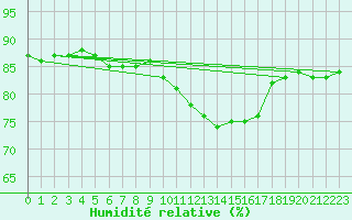 Courbe de l'humidit relative pour Simbach/Inn