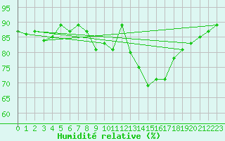 Courbe de l'humidit relative pour Aigrefeuille d'Aunis (17)
