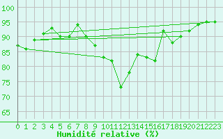 Courbe de l'humidit relative pour Saint-Nazaire (44)