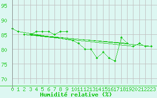 Courbe de l'humidit relative pour Charleville-Mzires (08)