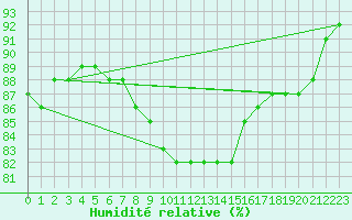 Courbe de l'humidit relative pour Bruck / Mur