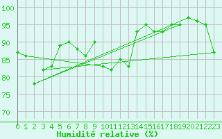 Courbe de l'humidit relative pour Nigula