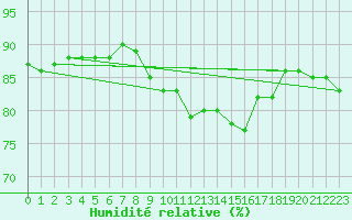 Courbe de l'humidit relative pour Kegnaes