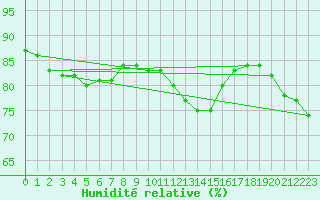 Courbe de l'humidit relative pour Dolembreux (Be)