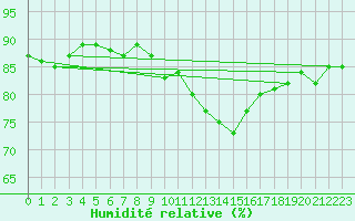 Courbe de l'humidit relative pour Lille (59)