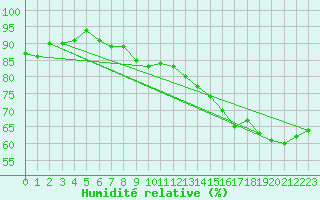 Courbe de l'humidit relative pour Charleville-Mzires (08)
