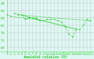 Courbe de l'humidit relative pour Sherkin Island