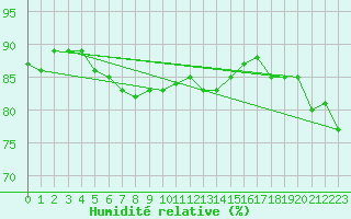 Courbe de l'humidit relative pour Usti Nad Orlici