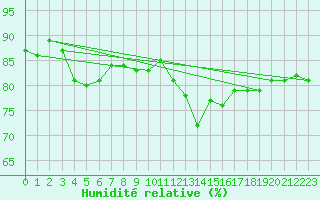 Courbe de l'humidit relative pour Chteaudun (28)