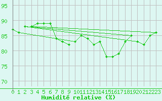 Courbe de l'humidit relative pour Utklippan