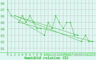 Courbe de l'humidit relative pour Joensuu Linnunlahti