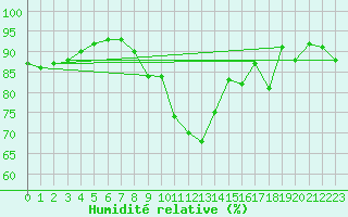 Courbe de l'humidit relative pour Arosa