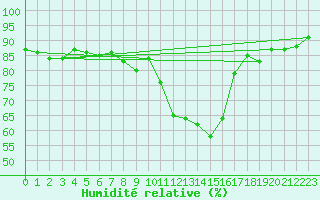 Courbe de l'humidit relative pour Sermange-Erzange (57)