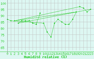 Courbe de l'humidit relative pour Schorndorf-Knoebling