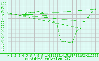 Courbe de l'humidit relative pour Saint-Nazaire (44)