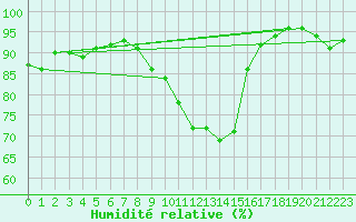 Courbe de l'humidit relative pour Bergn / Latsch
