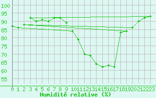 Courbe de l'humidit relative pour Sallles d'Aude (11)