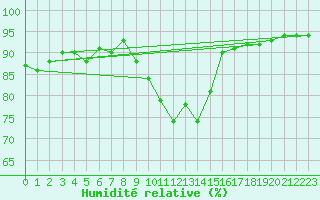 Courbe de l'humidit relative pour Laqueuille (63)