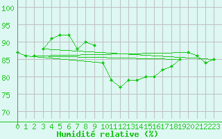 Courbe de l'humidit relative pour Boizenburg