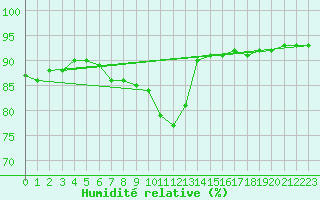 Courbe de l'humidit relative pour Hohe Wand / Hochkogelhaus