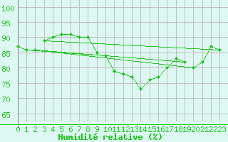 Courbe de l'humidit relative pour Gibraltar (UK)