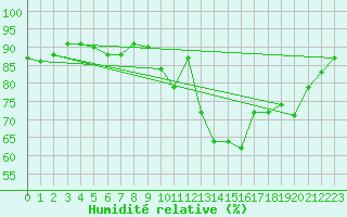 Courbe de l'humidit relative pour Luedge-Paenbruch