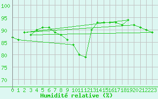 Courbe de l'humidit relative pour Tjotta