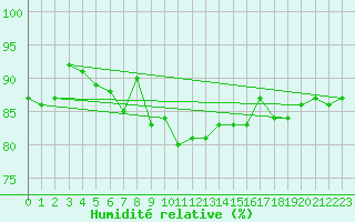 Courbe de l'humidit relative pour Katterjakk Airport