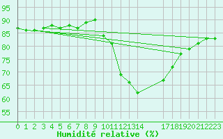 Courbe de l'humidit relative pour Colmar-Ouest (68)