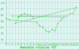 Courbe de l'humidit relative pour Oron (Sw)