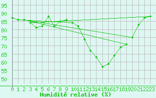 Courbe de l'humidit relative pour Spa - La Sauvenire (Be)