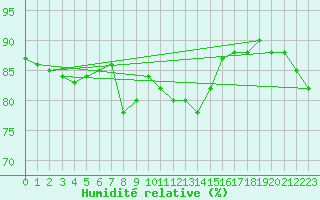 Courbe de l'humidit relative pour Capo Palinuro