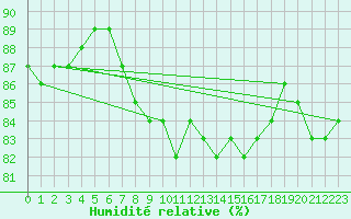 Courbe de l'humidit relative pour Usti Nad Labem