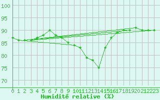 Courbe de l'humidit relative pour Rves (Be)