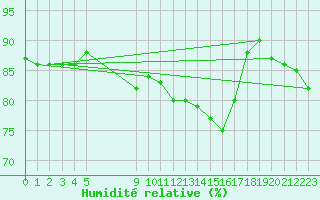 Courbe de l'humidit relative pour Roujan (34)