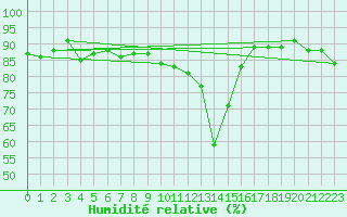 Courbe de l'humidit relative pour Biarritz (64)