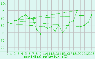 Courbe de l'humidit relative pour Norderney