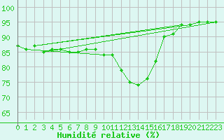 Courbe de l'humidit relative pour Orly (91)