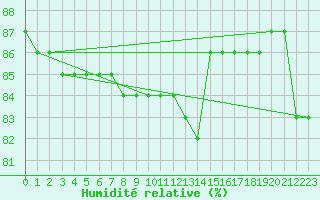 Courbe de l'humidit relative pour Cervia