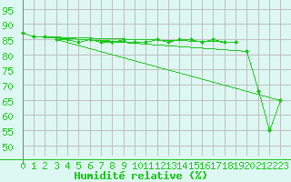 Courbe de l'humidit relative pour Envalira (And)